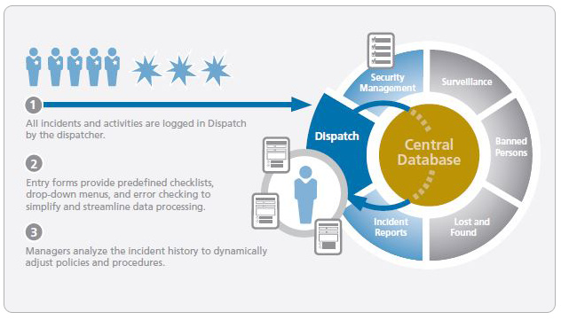 CasinoDispatch