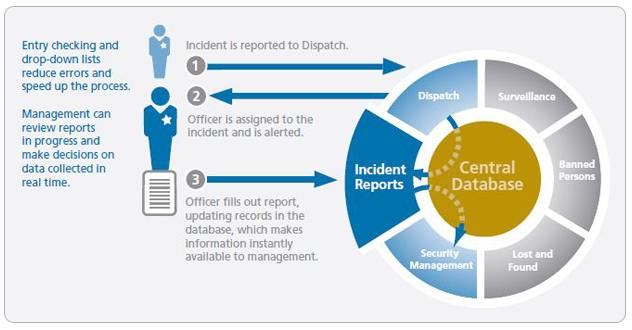 IncidentReports