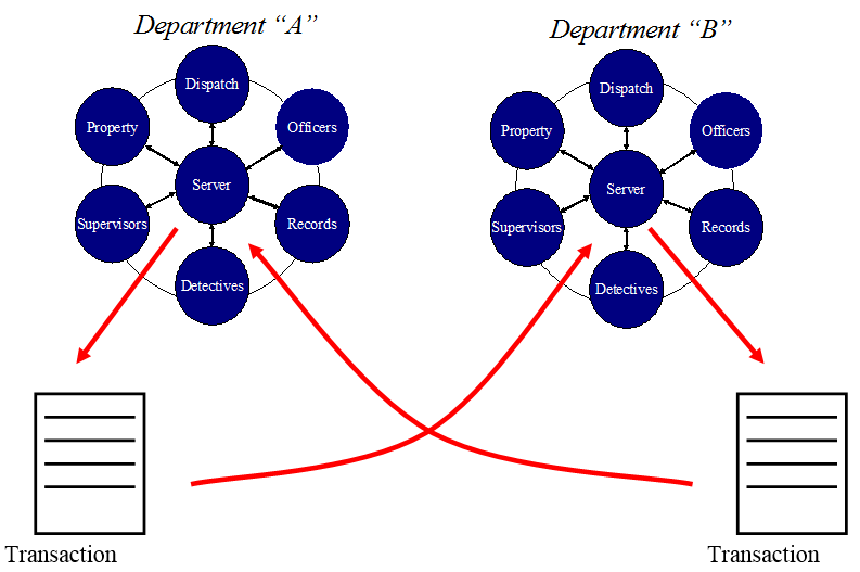 Agency Data Sharing