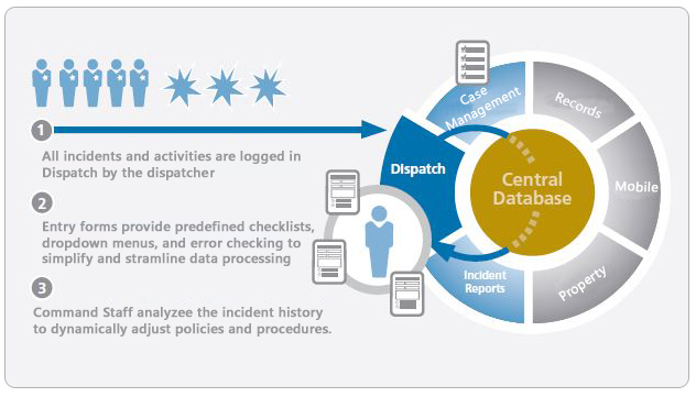 CasinoDispatch